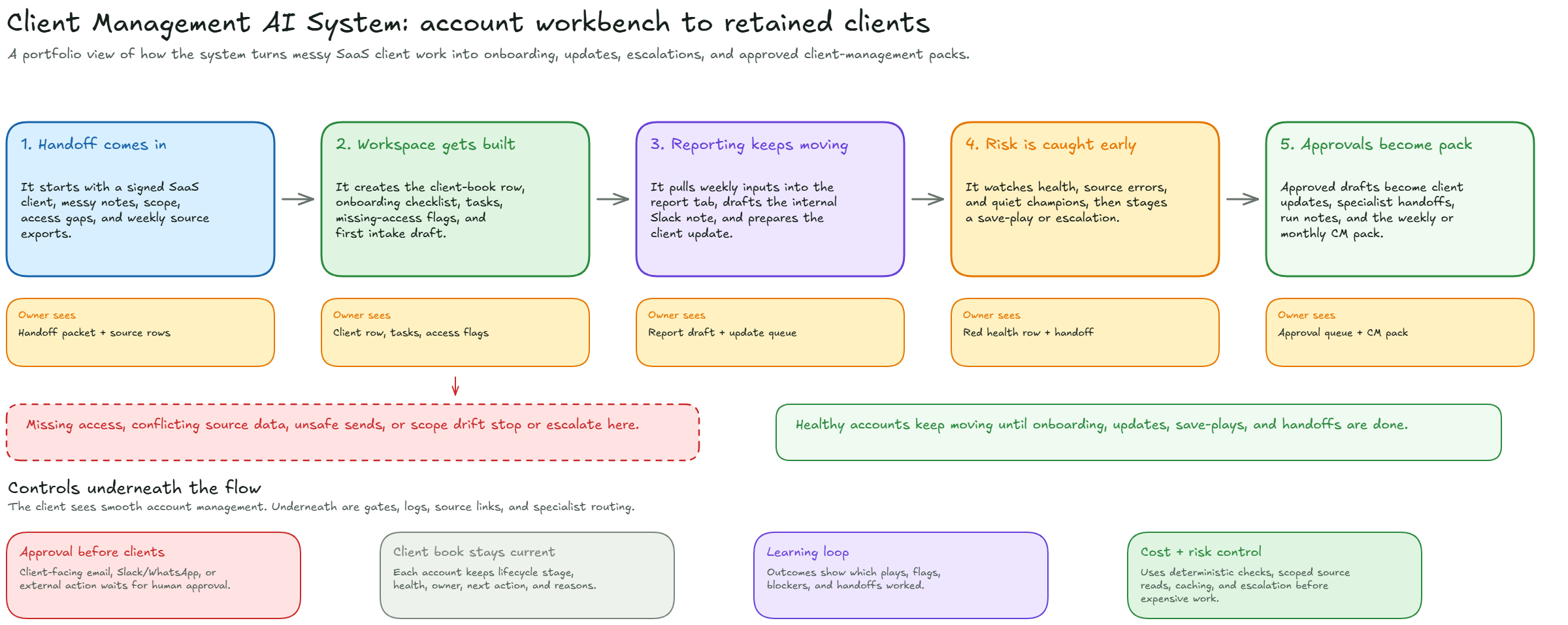 Client Management AI system diagram