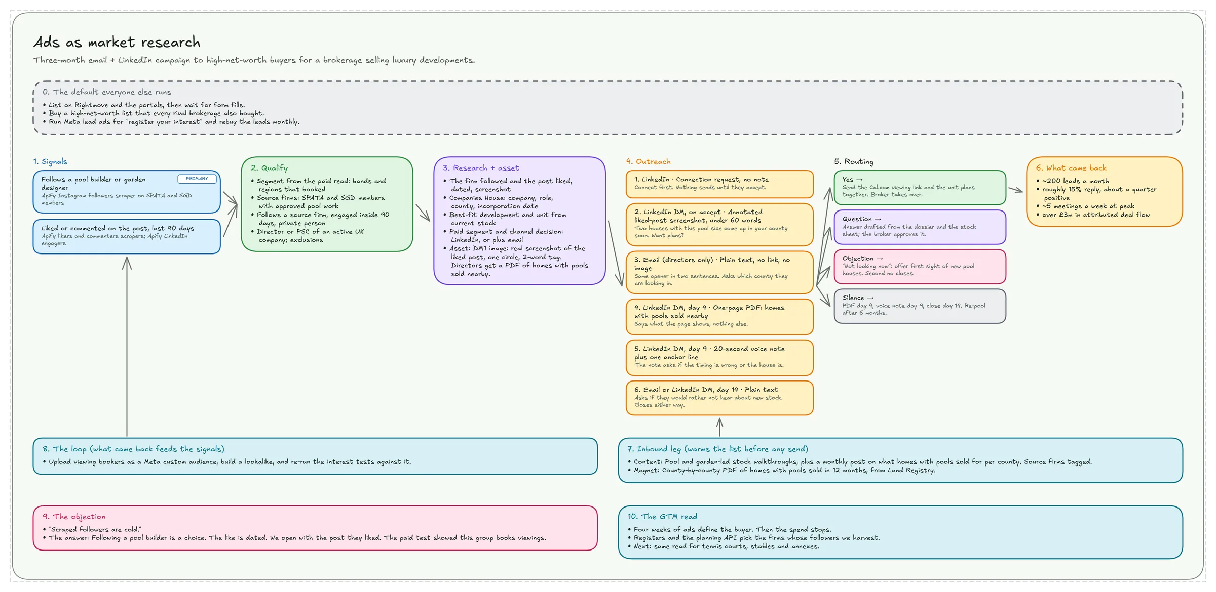 Play 2 funnel diagram