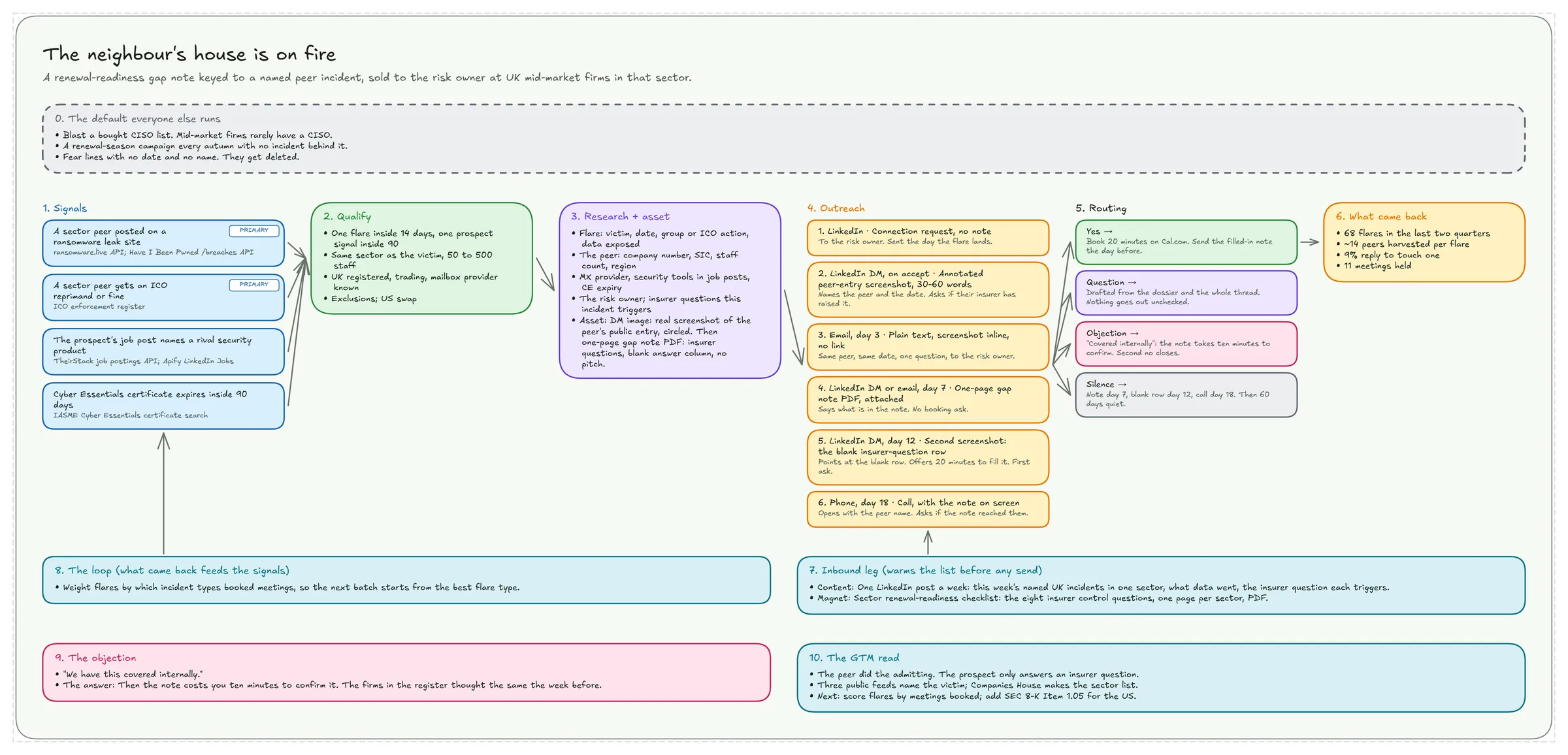 Play 4 funnel diagram