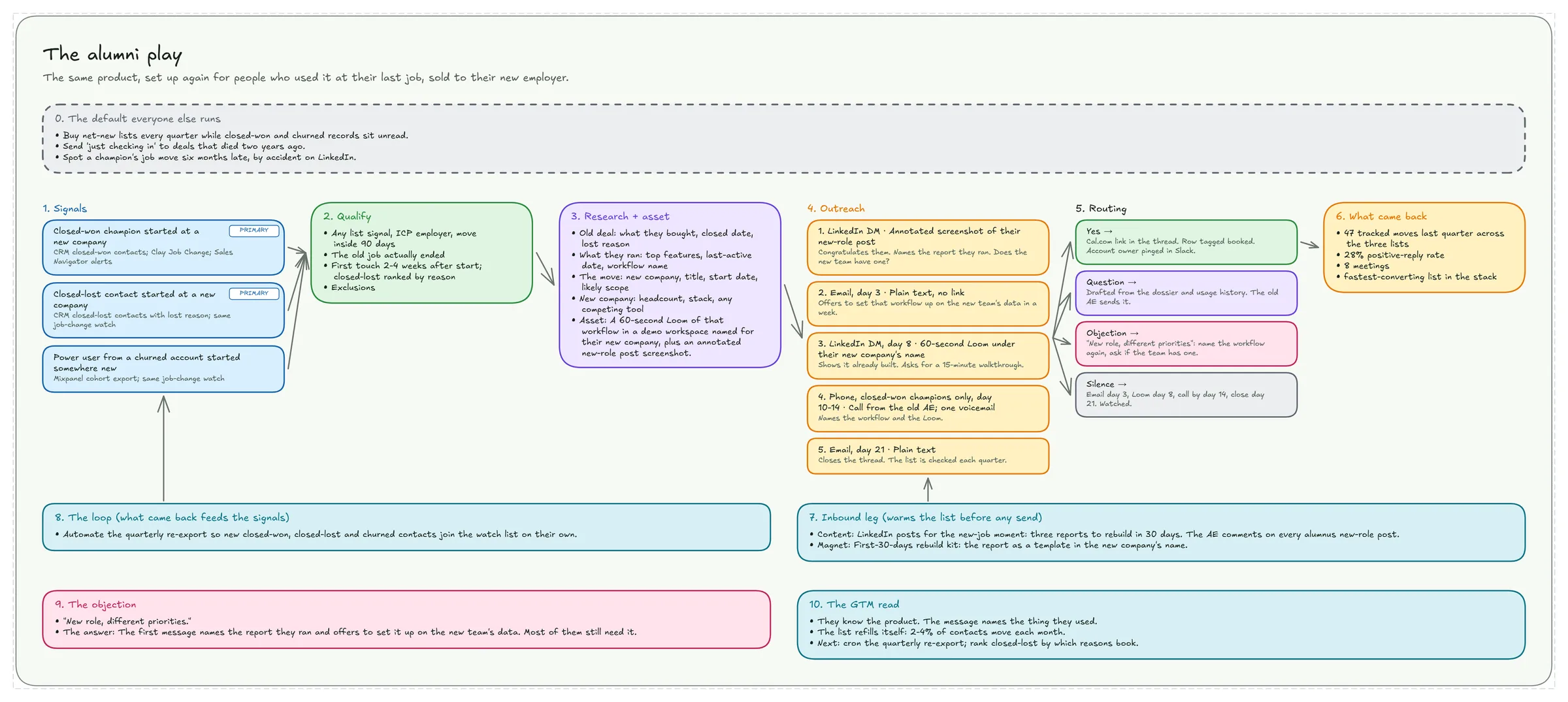 Play 7 funnel diagram