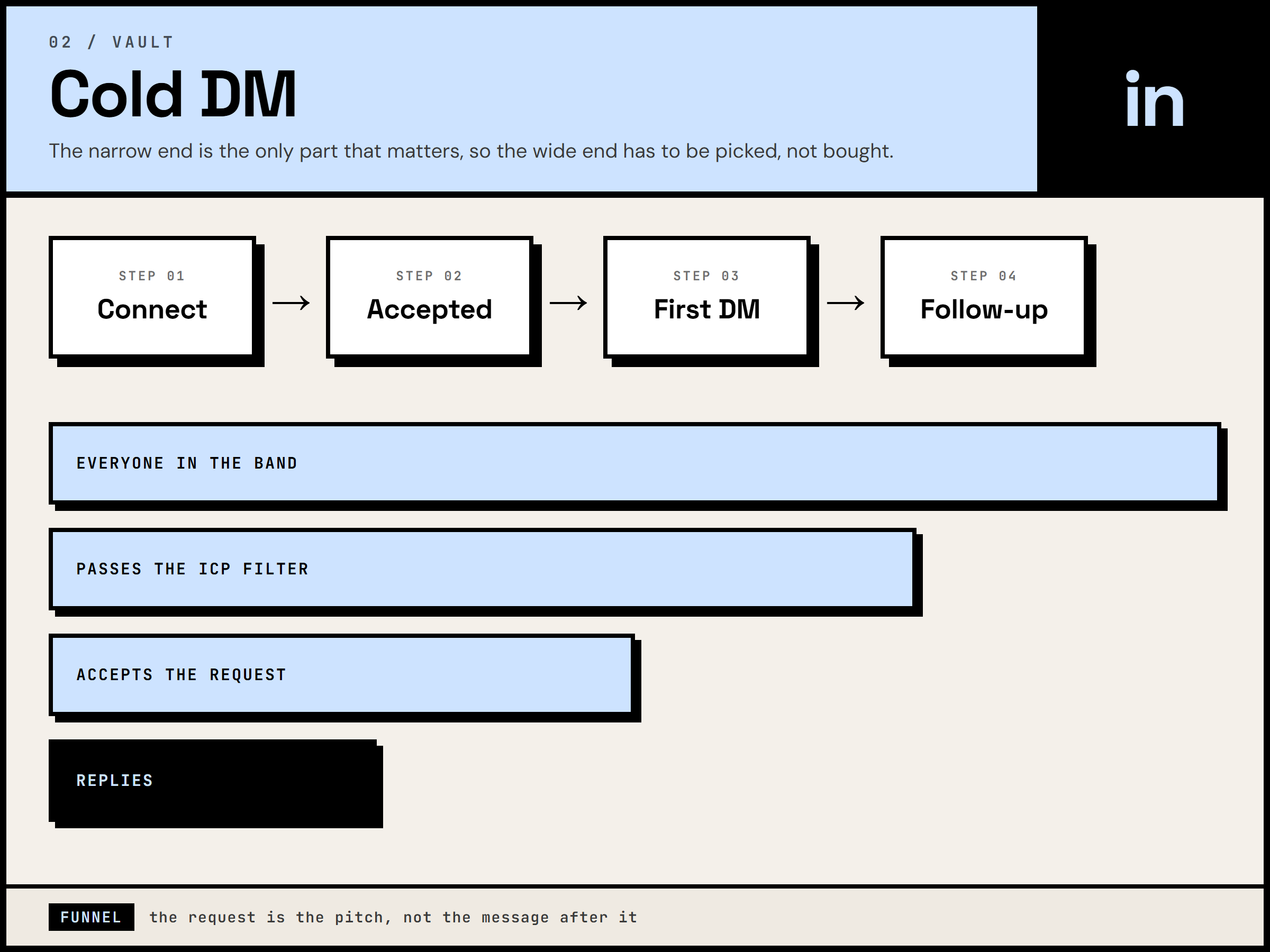 Cold DM / LinkedIn