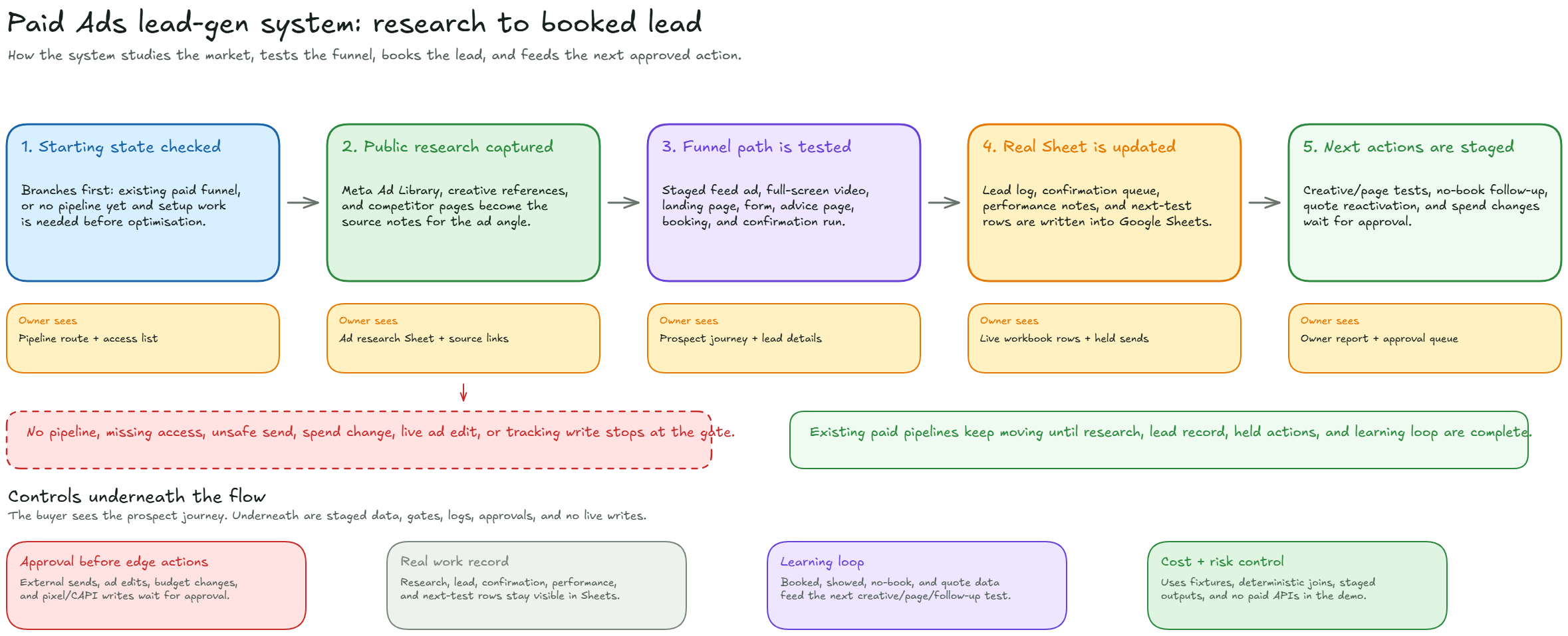 Paid Ads system: research to booked lead